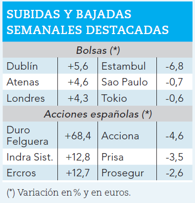 Ganadores y perdedores de la semana bursátil